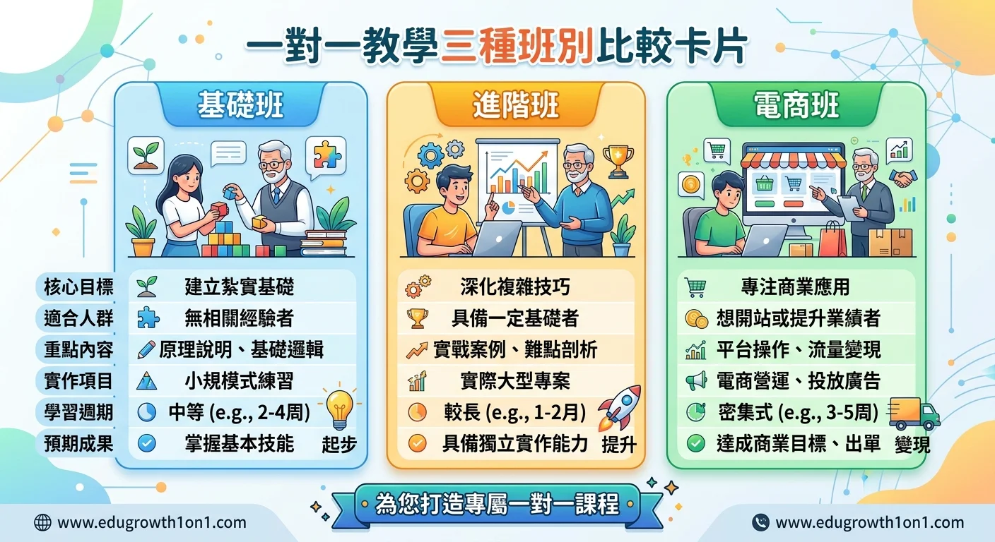 一對一教學三種班別的比較卡片：基礎班、進階班、電商班