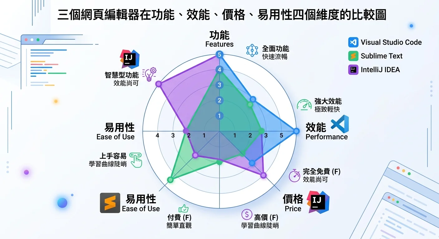 三大編輯器的雷達圖比較，功能、效能、價格、學習曲線四個維度