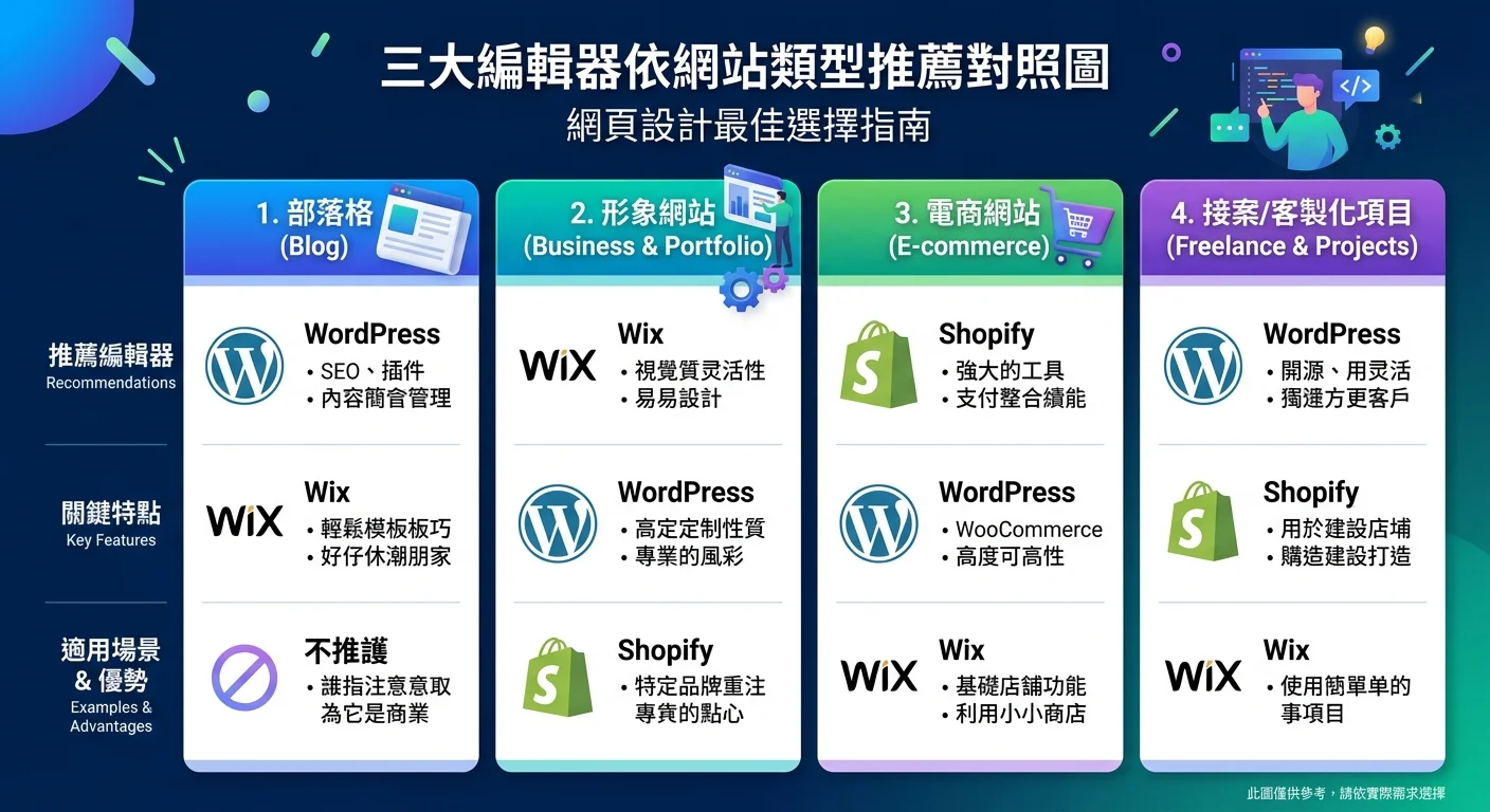 三大編輯器依網站類型推薦對照圖，部落格/形象/電商/接案分別對應的推薦編輯器
