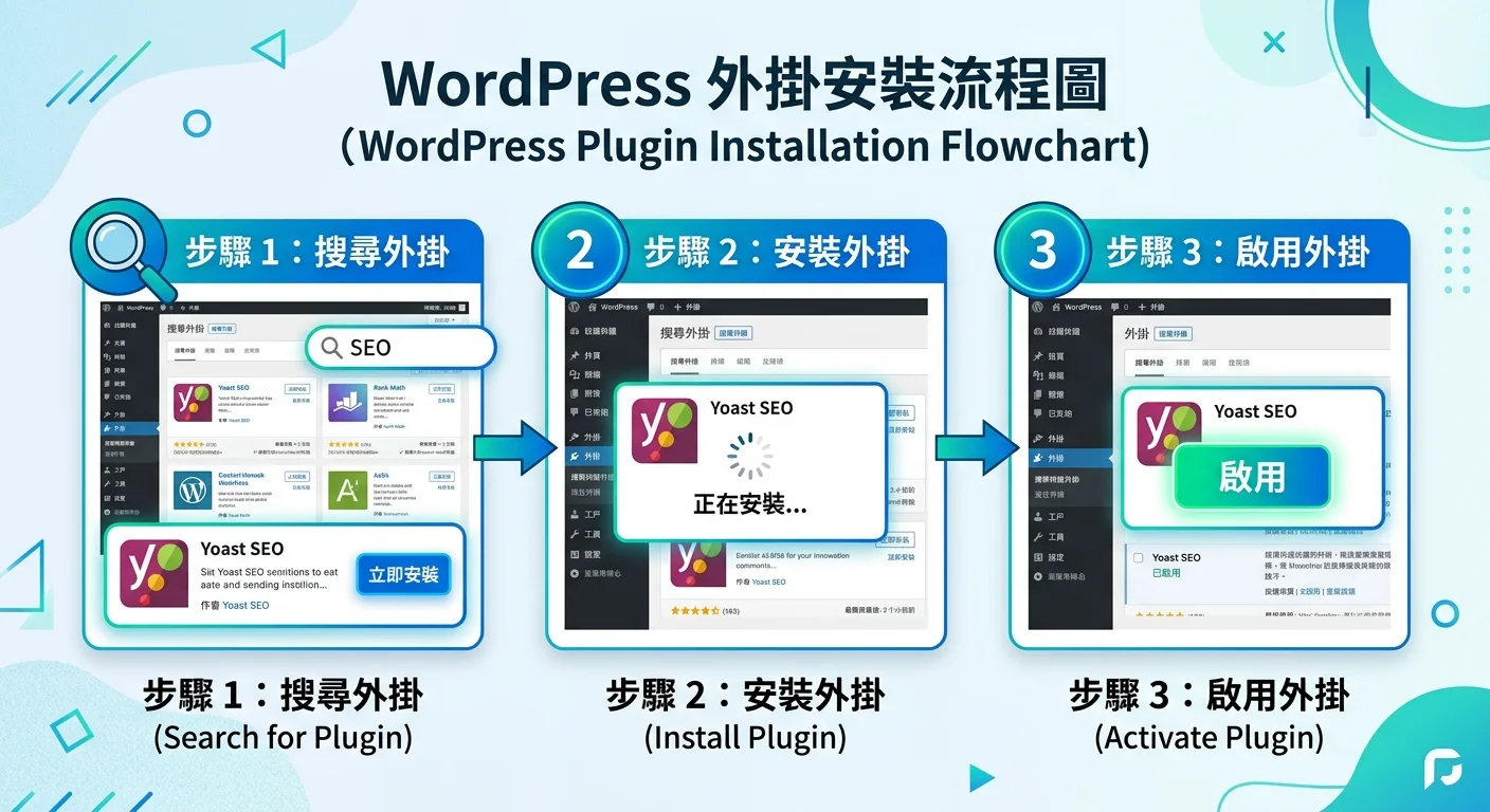 WordPress 外掛安裝流程圖，從搜尋到安裝到啟用的三步驟