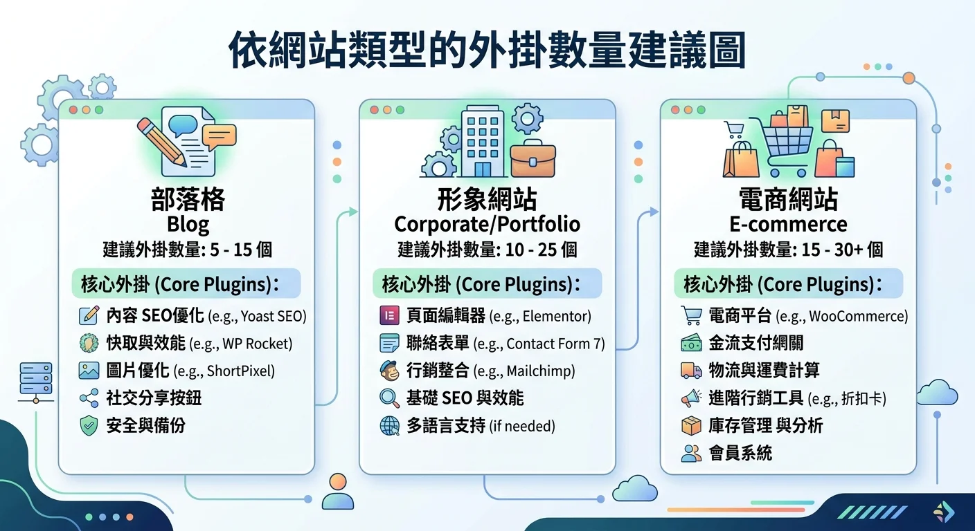 依網站類型的外掛數量建議圖，部落格/形象/電商分別建議的外掛數量和核心外掛