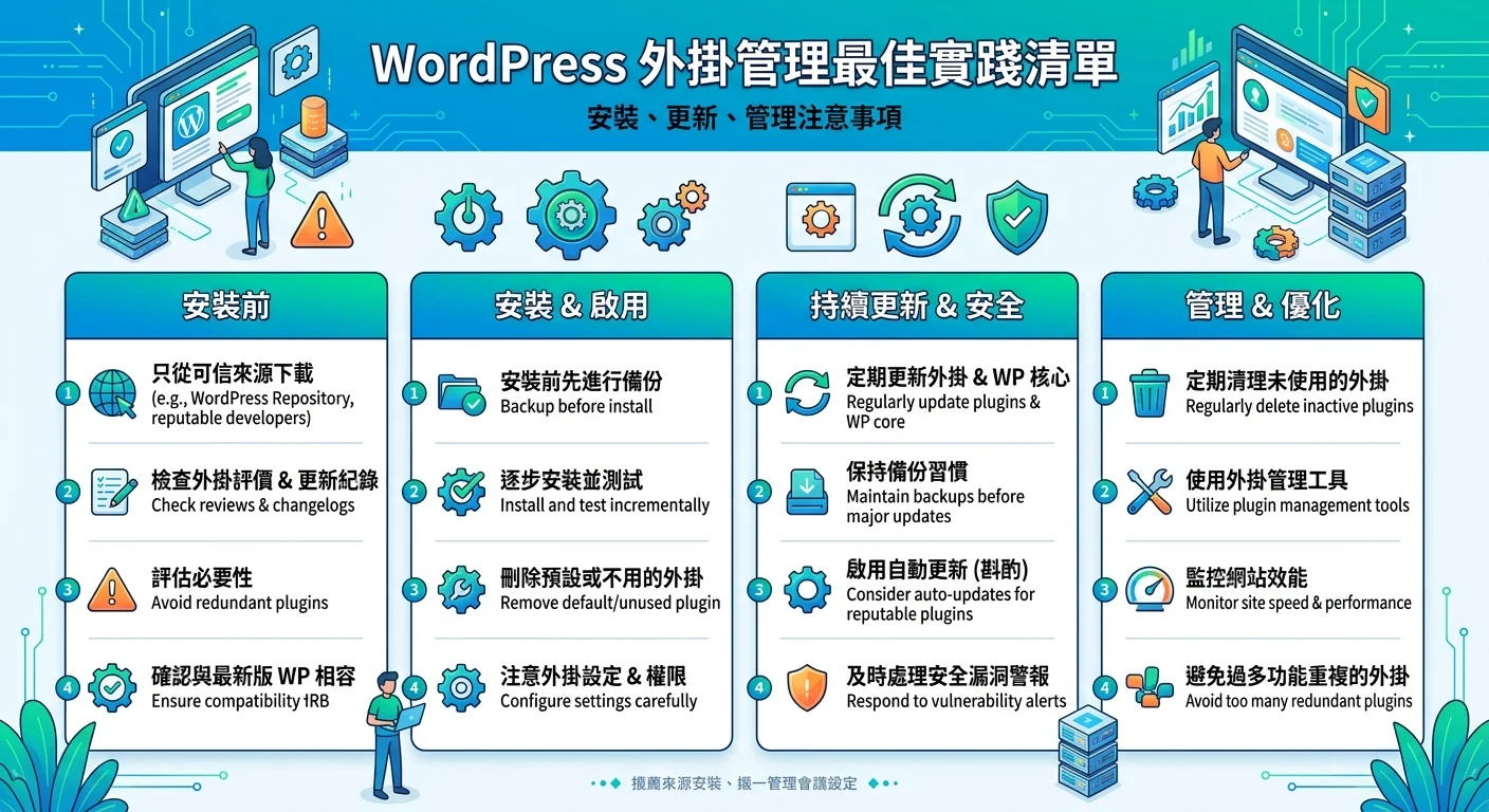 WordPress 外掛管理最佳實踐清單圖，以清單格式列出安裝、更新、管理的注意事項