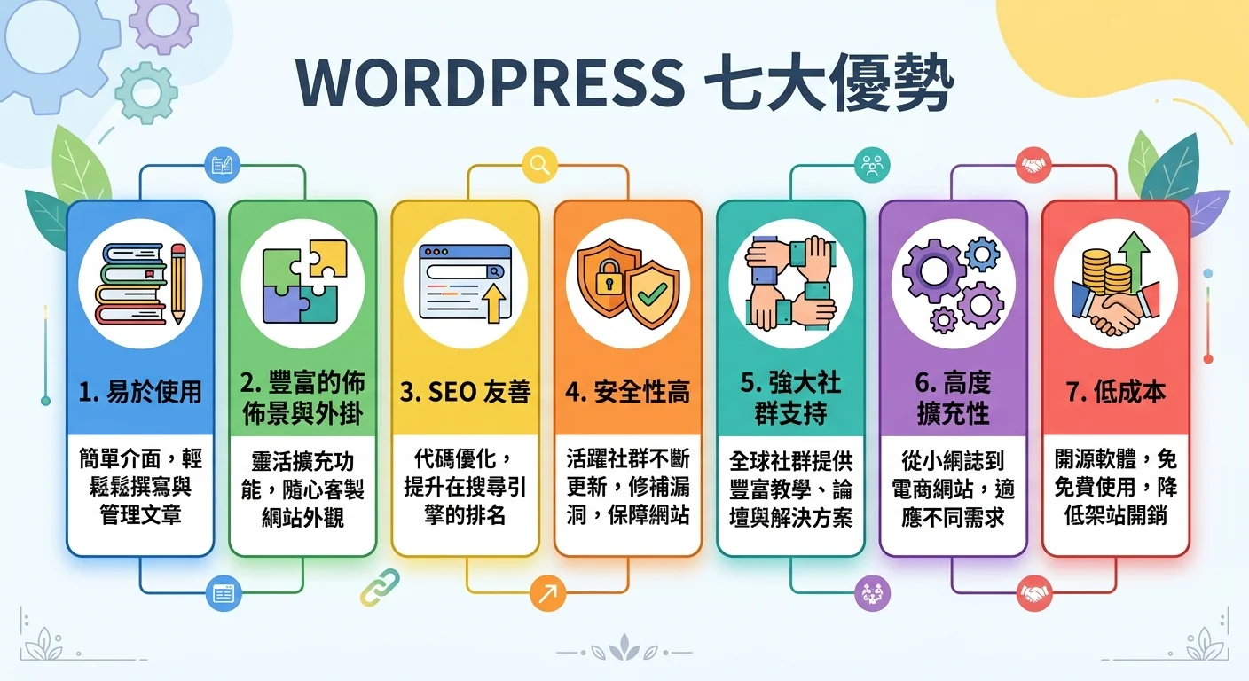 WordPress 七大優勢的圖示卡片，每個優勢用一個簡單圖示搭配一句話說明