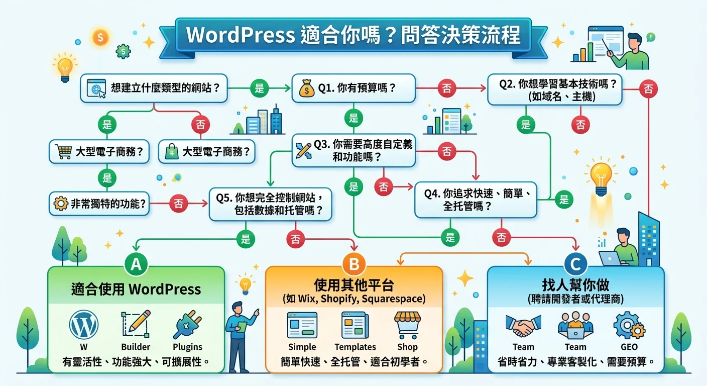 決策流程圖，用問答方式引導讀者判斷是否適合用 WordPress，最終導向三種結論：用 WordPress、用其他平台、找人幫你做