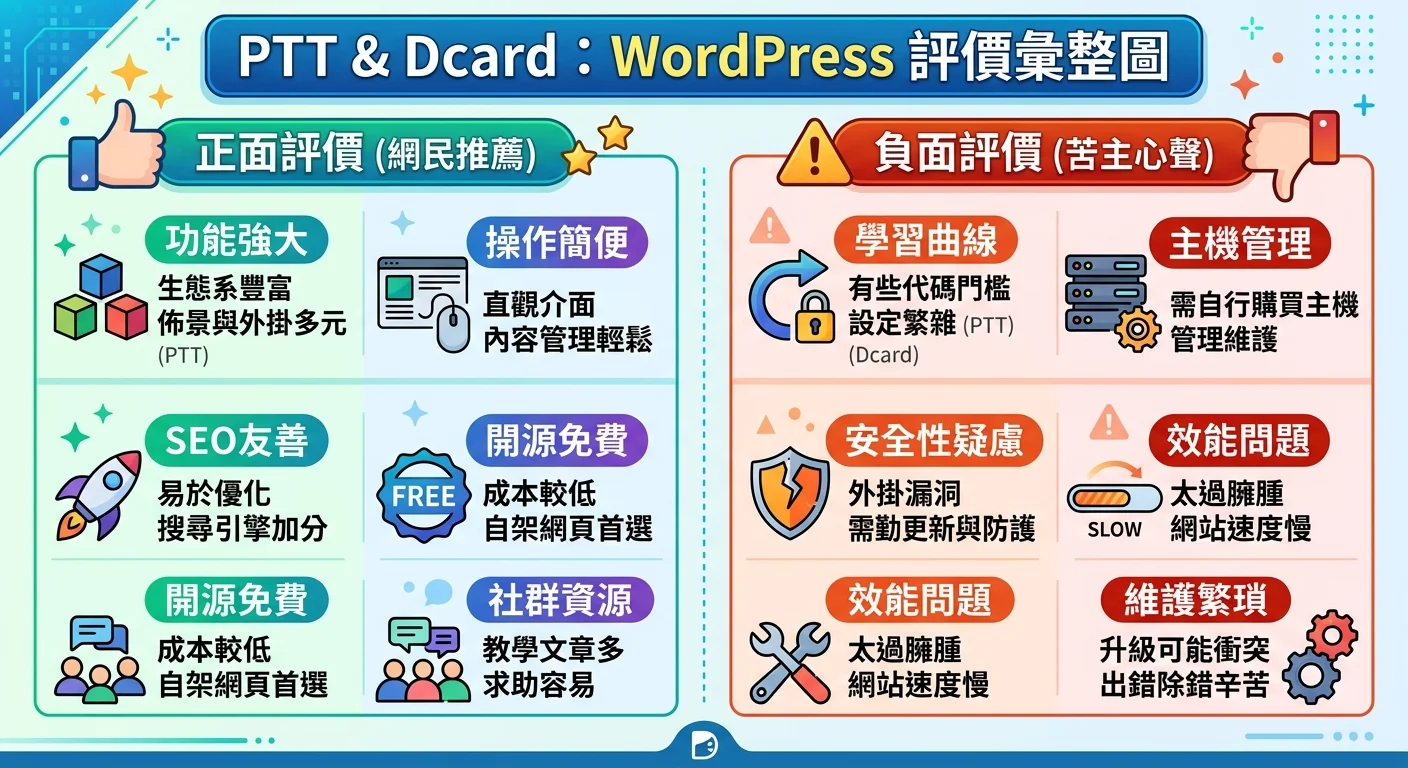 PTT 和 Dcard 的 WordPress 評價彙整圖，分為正面評價和負面評價兩欄