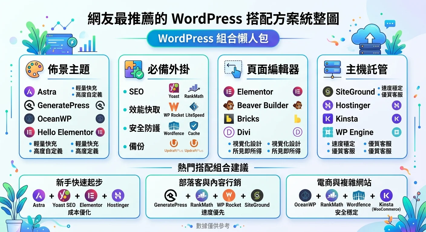 網友最推薦的 WordPress 搭配方案統整圖