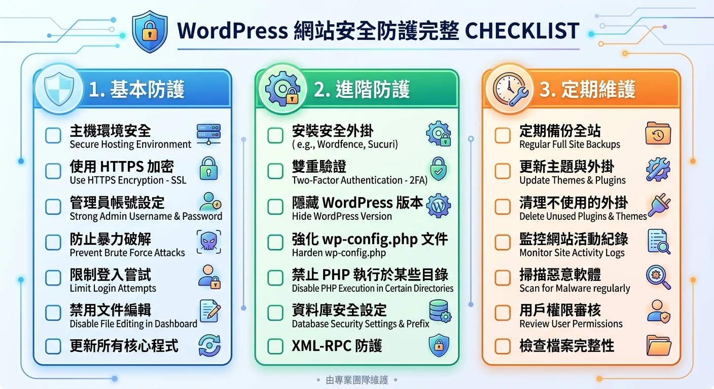 WordPress 網站安全防護完整 Checklist 圖，以清單格式列出所有安全措施項目，每項前方有勾選框，分為「基本防護」「進階防護」「定期維護」三個區塊