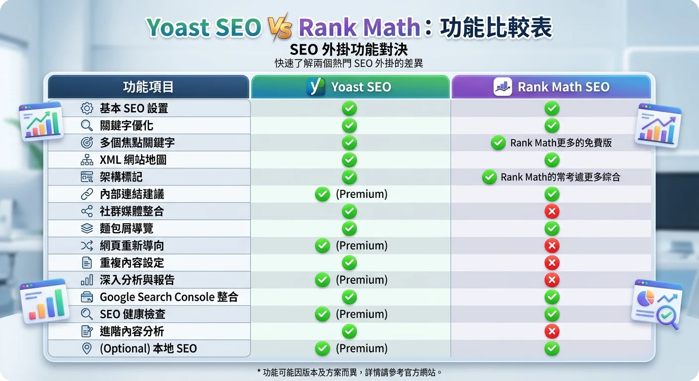 Yoast SEO 和 Rank Math 的功能比較表，以表格形式呈現，左欄列出功能項目，中間和右欄分別標示兩個外掛是否支援（打勾/叉號），使用綠色勾和紅色叉清楚標示
