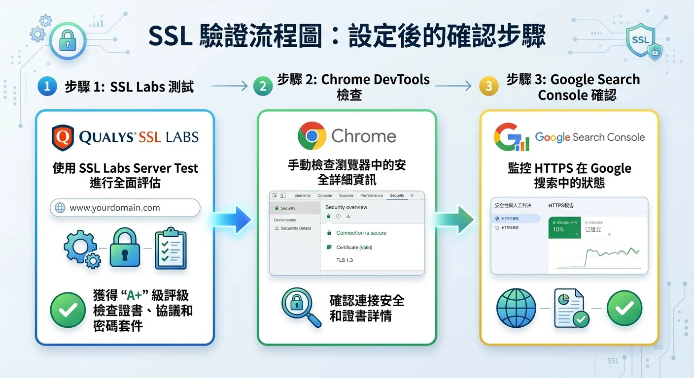 SSL 設定後的驗證流程圖，從 SSL Labs 測試到 Chrome DevTools 檢查到 Google Search Console 確認，三步驟清晰呈現