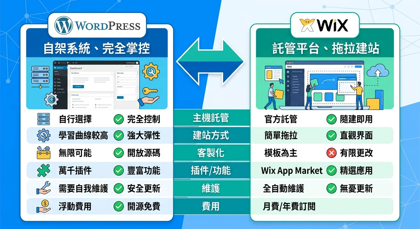 WordPress vs Wix 對比圖，左側 WordPress 標示「自架系統、完全掌控」，右側 Wix 標示「託管平台、拖拉建站」，中間以雙向箭頭連接