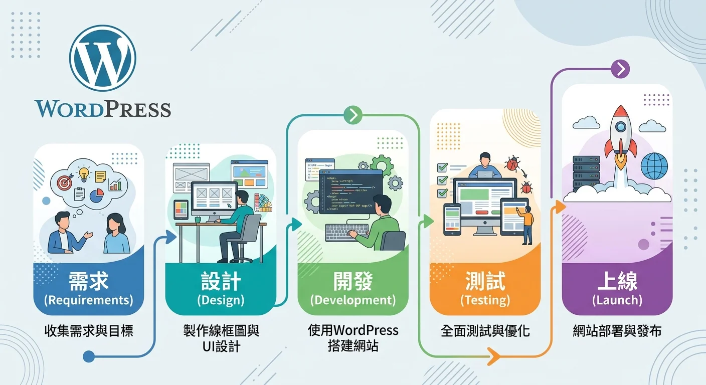 WordPress Logo 搭配網頁設計流程示意圖（需求 → 設計 → 開發 → 上線），簡潔扁平風格