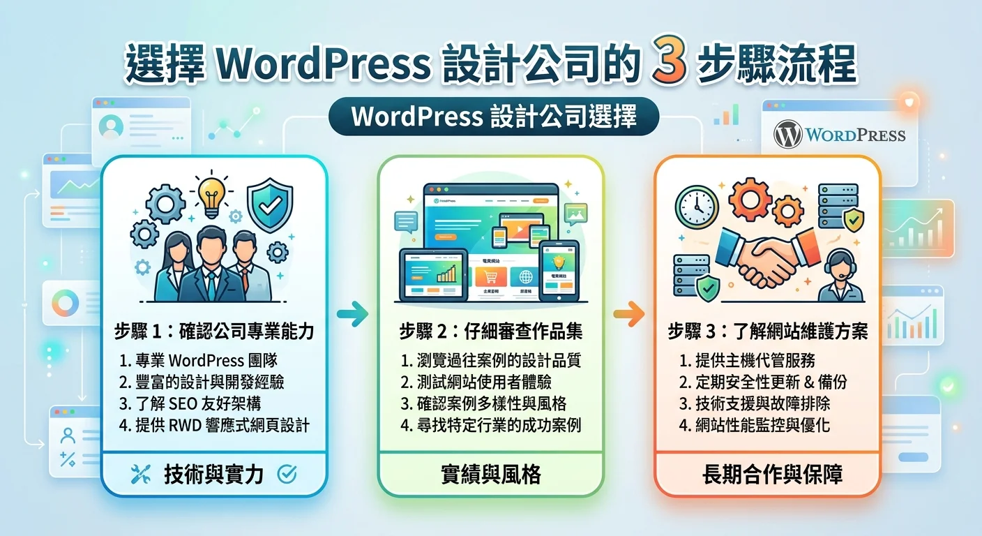 WordPress 設計公司選擇的三步驟流程：確認專業 → 看作品集 → 了解維護方案