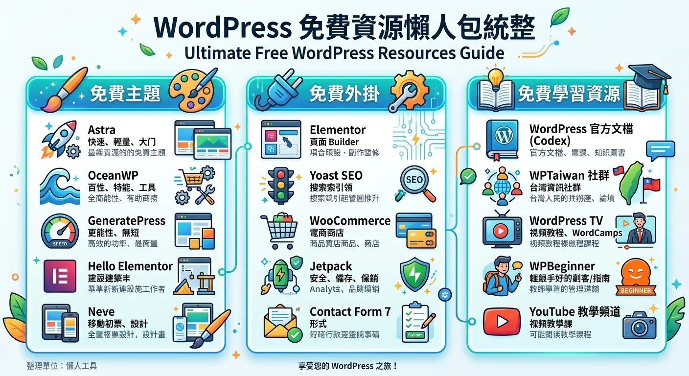 WordPress 免費資源懶人包統整圖，分成三個區塊：免費主題、免費外掛、免費學習資源，每個區塊列出代表性的選項