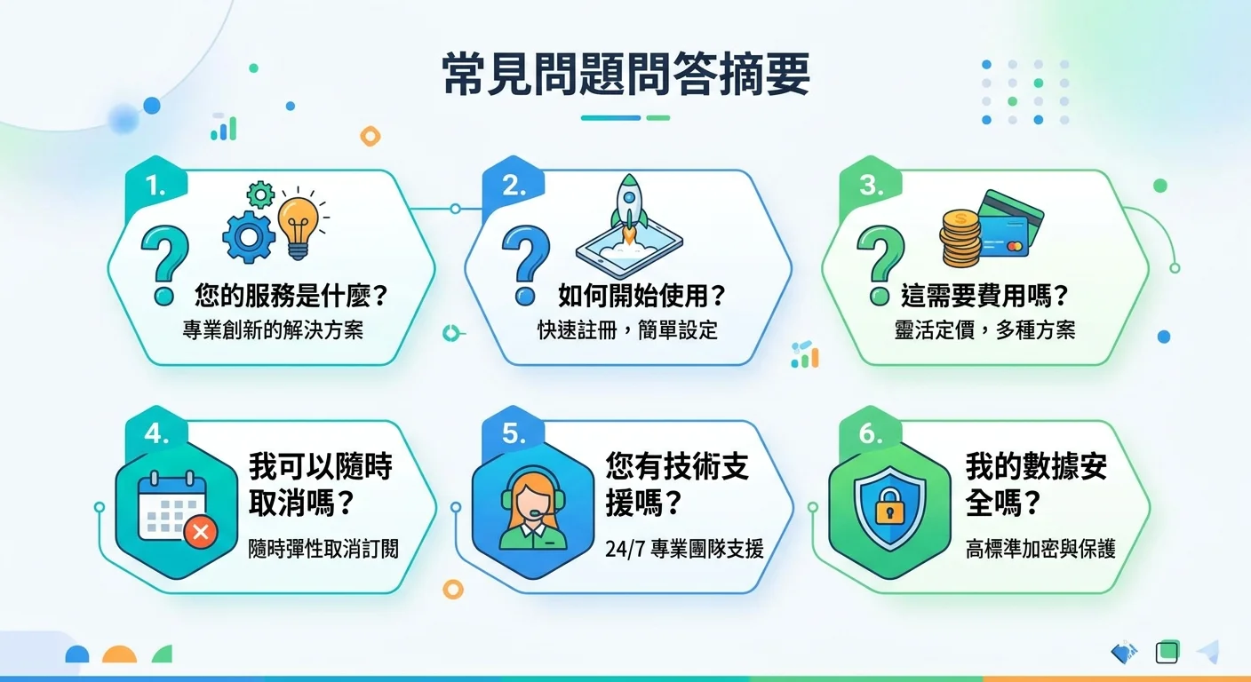 FAQ 問答摘要圖，列出 6 個最常見問題，每個問題用問號圖示搭配一句簡短回答
