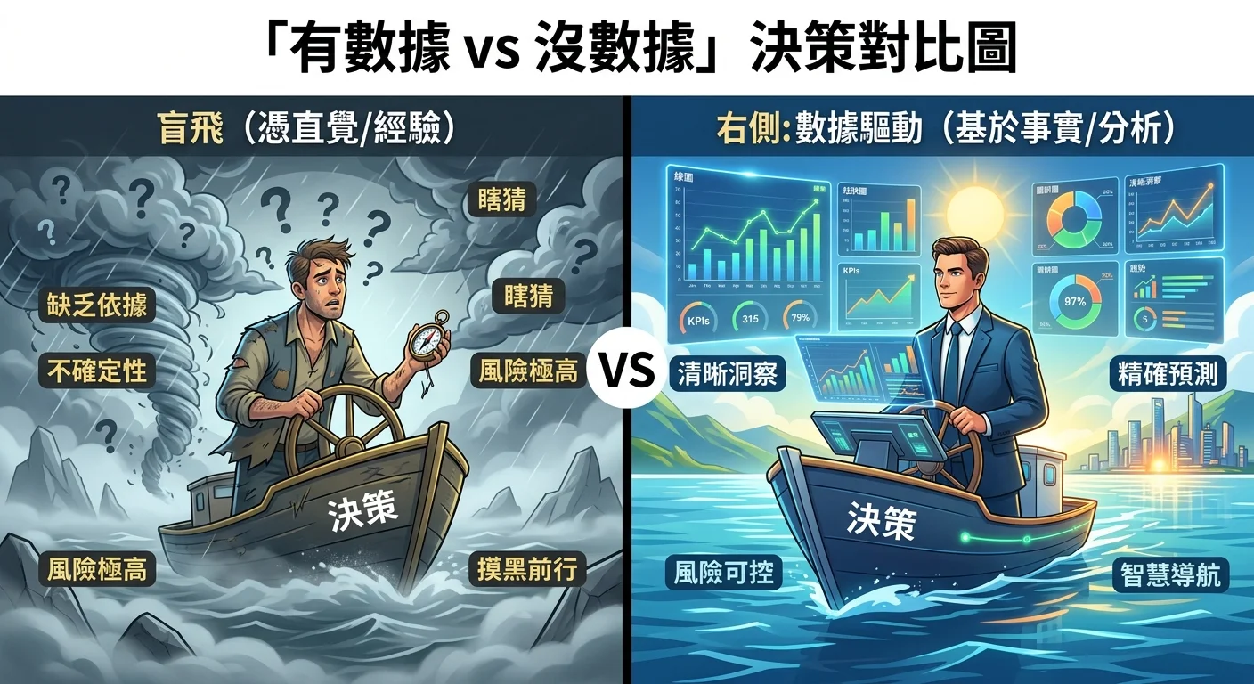 「有數據 vs 沒數據」決策對比圖，左側盲飛（問號雲朵），右側數據驅動（清晰的圖表）