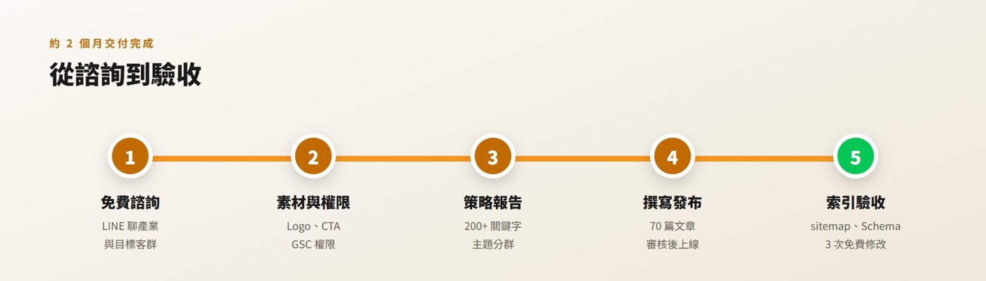 GEO優化流程