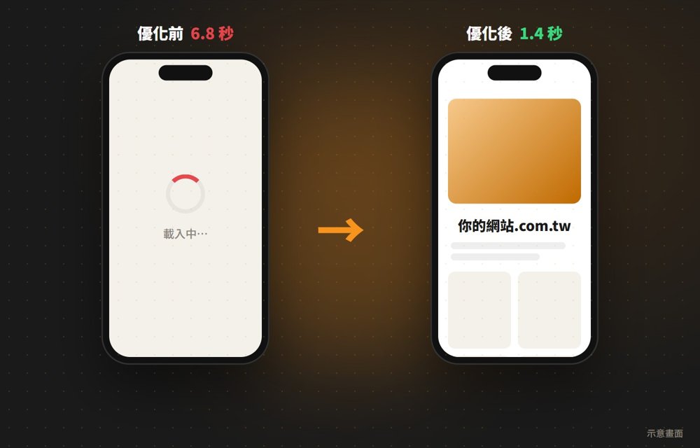 WordPress 網站手機版優化前後示意