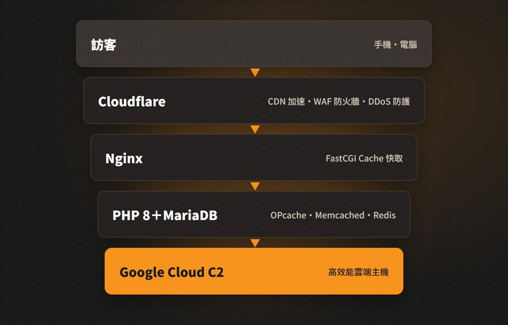 WordPress 速度優化架構：Cloudflare、Nginx、Redis、PHP 8