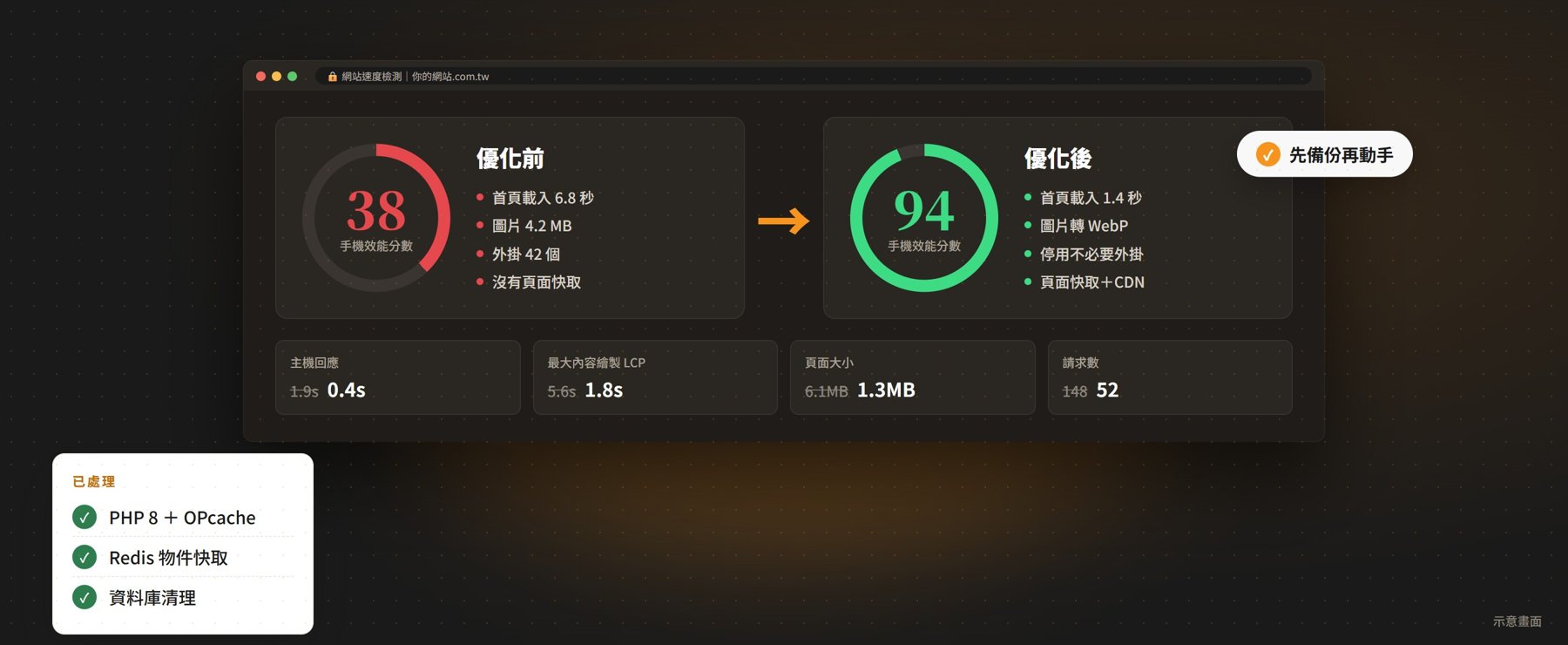 WordPress 網站速度優化前後對照示意