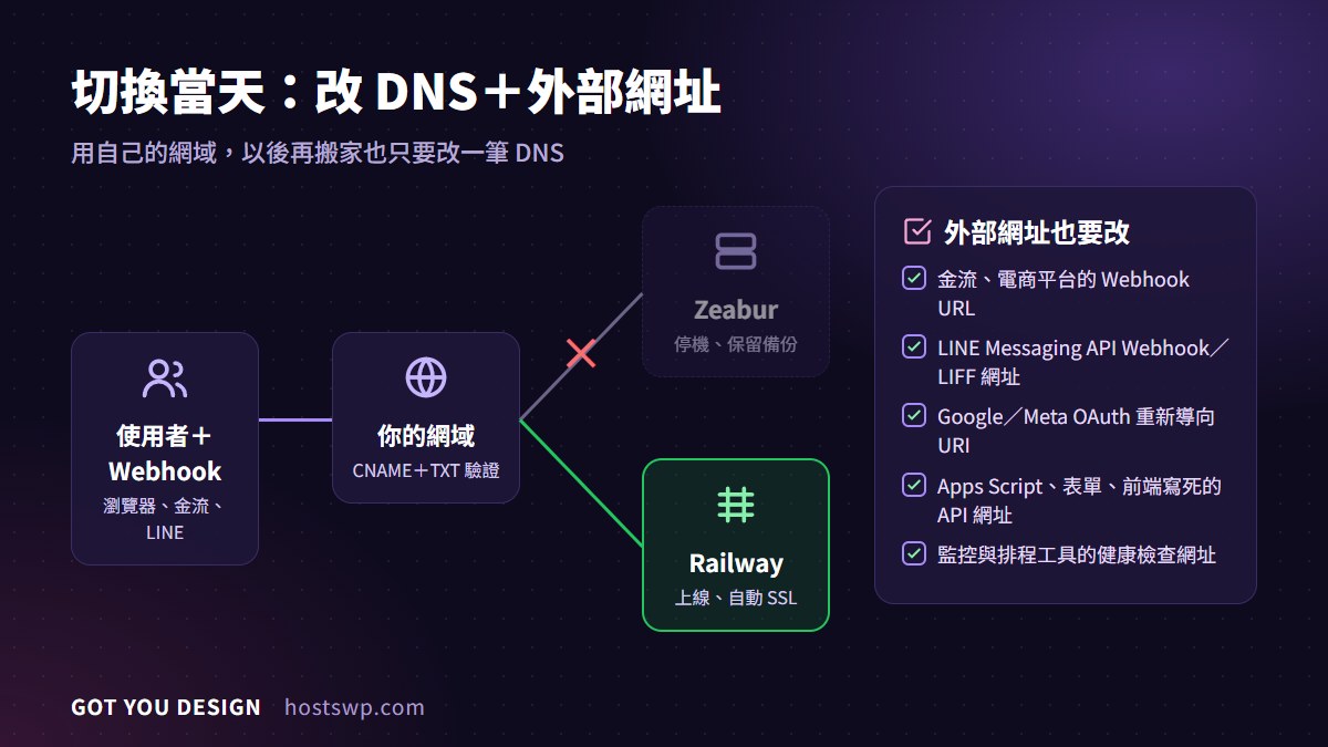 Zeabur 搬到 Railway 切換當天：自有網域改 CNAME 指向 Railway，並更新外部 Webhook 網址