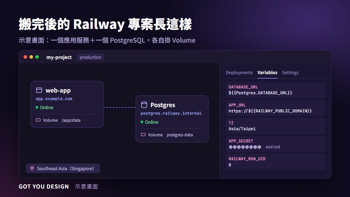 Railway 專案畫面示意：應用服務與 PostgreSQL 各掛 Volume、新加坡機房、參照變數