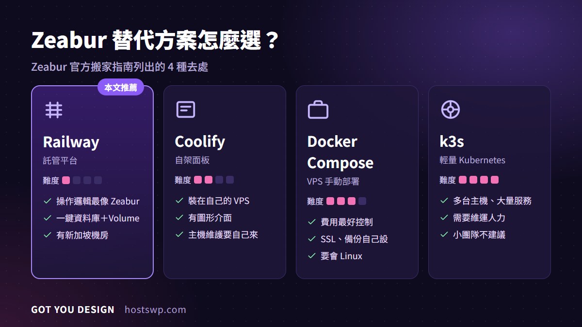Zeabur 替代方案比較：Railway、Coolify、Docker Compose、k3s 難度與適合對象