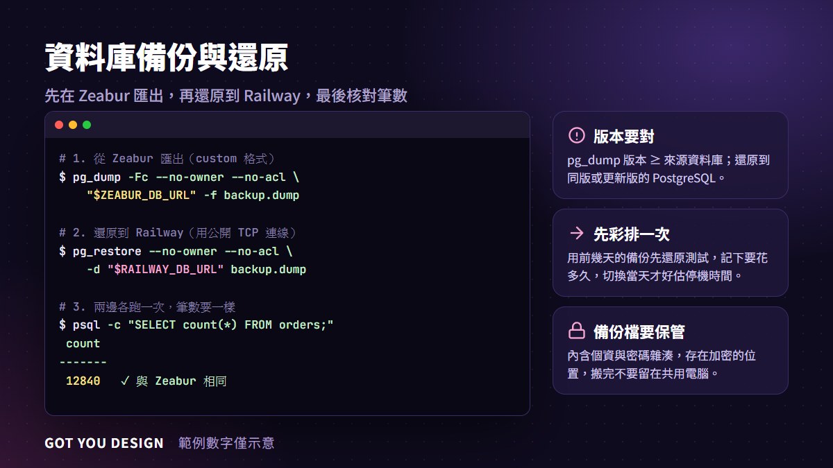 Zeabur 資料庫用 pg_dump 備份、pg_restore 還原到 Railway 並核對筆數
