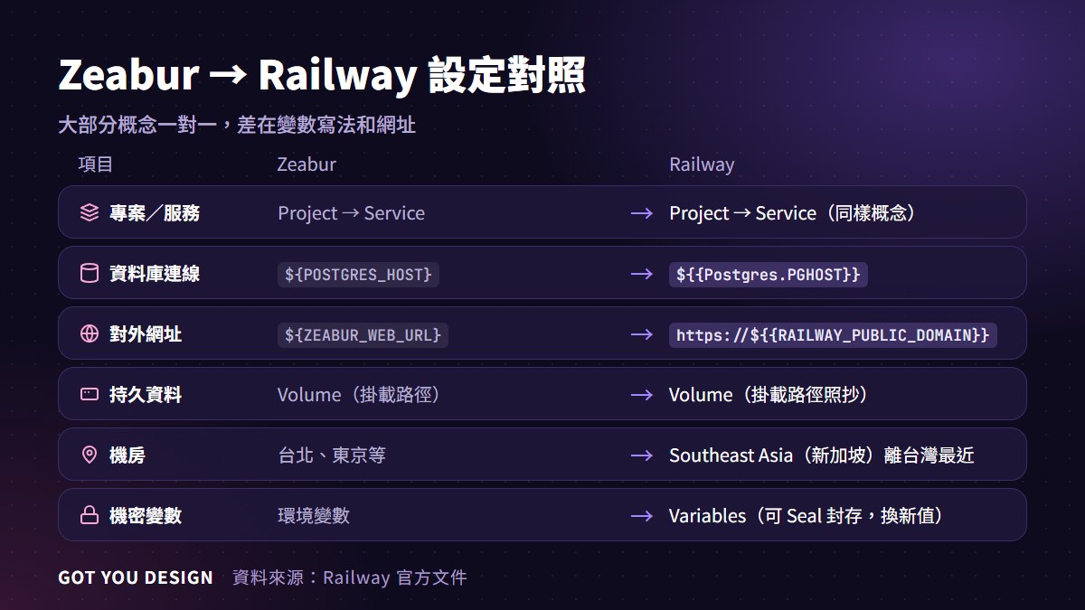 Zeabur 搬到 Railway 設定對照：資料庫連線變數、對外網址、Volume、機房寫法