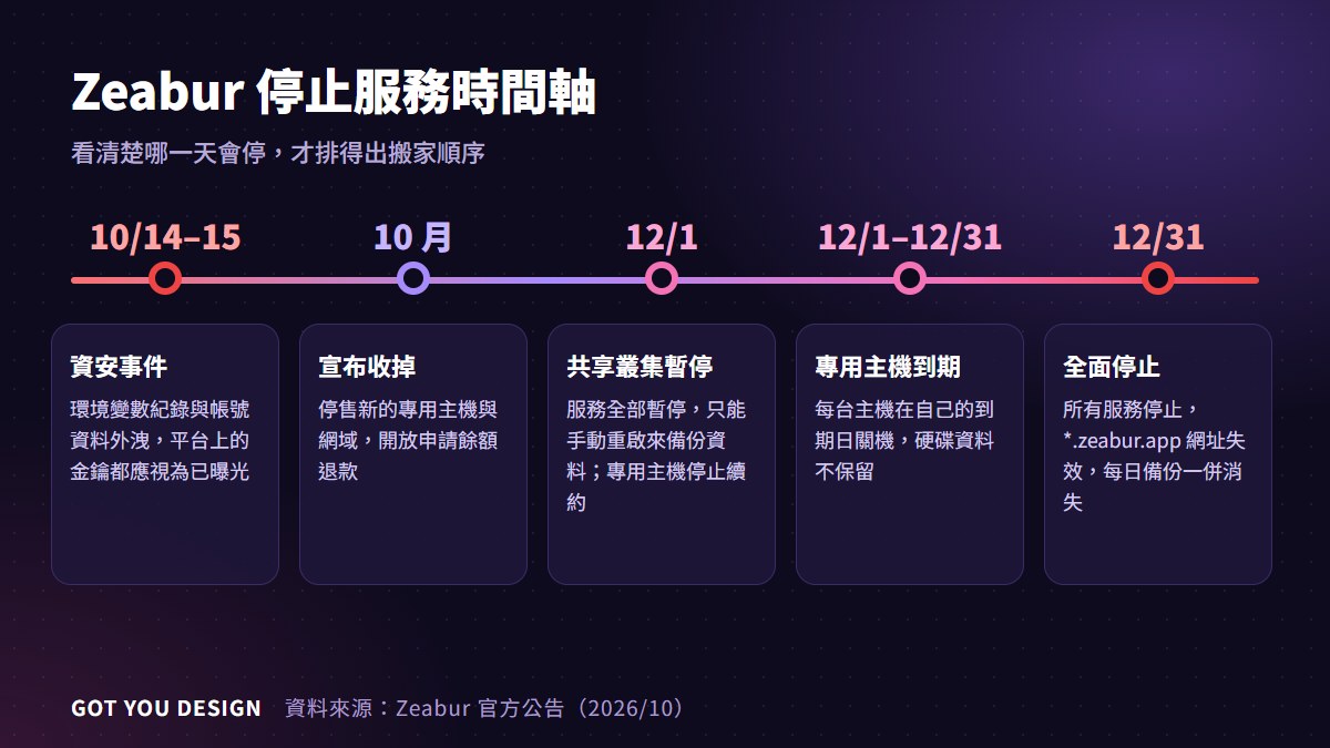 Zeabur 停止服務時間軸：10/14–15 資安事件、12/1 共享叢集暫停、12/31 全面停止