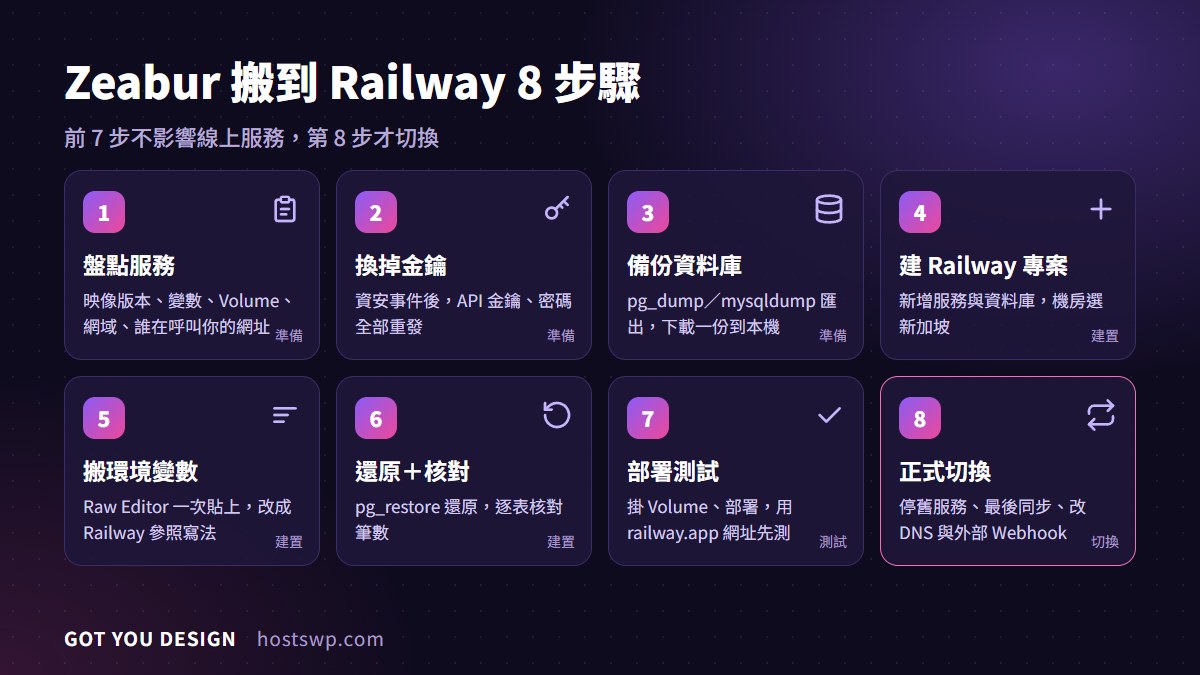 Zeabur 搬到 Railway 8 步驟：盤點、換金鑰、備份、建專案、搬變數、還原、測試、切換